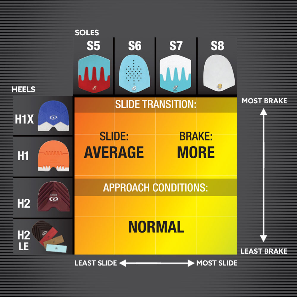 A grid chart comparing various shoe soles and heel designs based on their slide and braking performance. The vertical axis lists three types of heels (H1X, H1, H2, and H2 LE), while the horizontal axis lists four types of soles (S5, S6, S7, and S8) ranging from lower slide to higher slide. The chart indicates that the combination of these soles and heels results in an average slide with more brake, making it ideal for normal approach conditions. The background color transitions from yellow to orange, reflecting the change from least slide and least brake to most slide and most brake. This chart is helpful for identifying combinations that deliver a balanced slide with strong braking under versatile conditions.